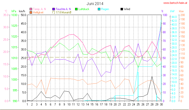 Wetter Wiesenstadt Alterlaa Grafik