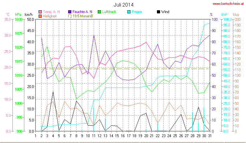 Wetter Wiesenstadt Alterlaa Grafik