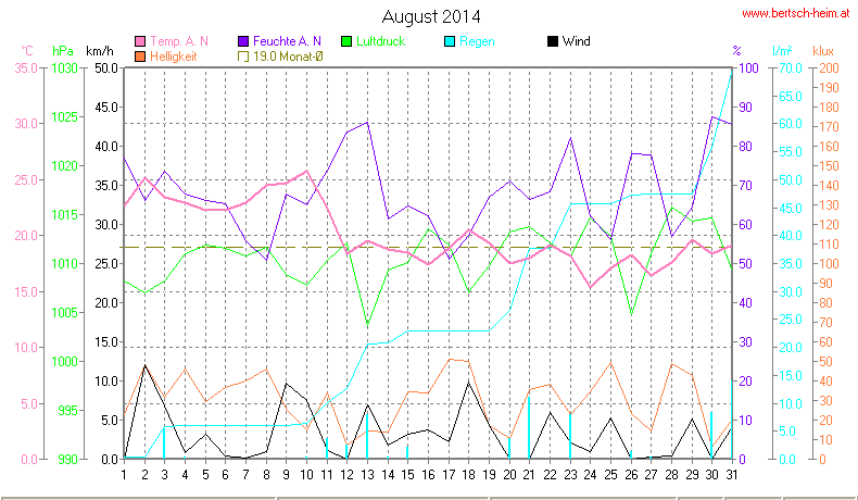 Wetter Wiesenstadt Alterlaa Grafik