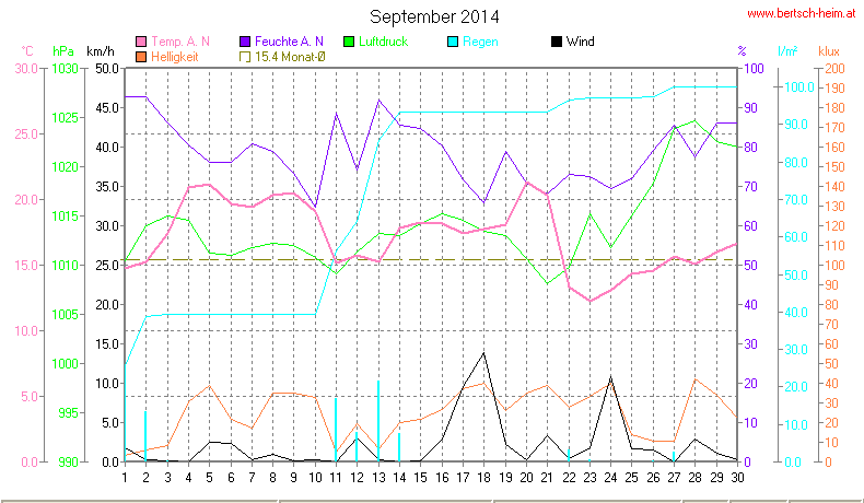 Wetter Wiesenstadt Alterlaa Grafik