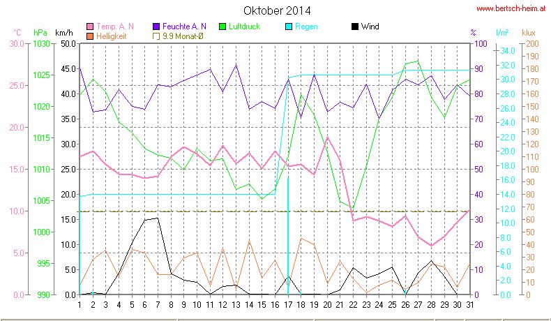 Wetter Wiesenstadt Alterlaa Grafik