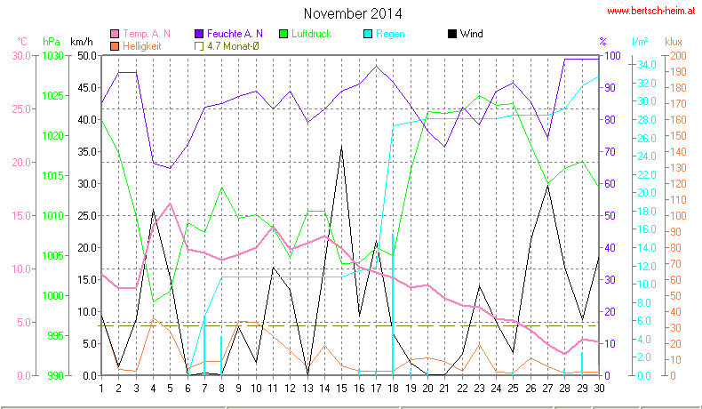 Wetter Wiesenstadt Alterlaa Grafik