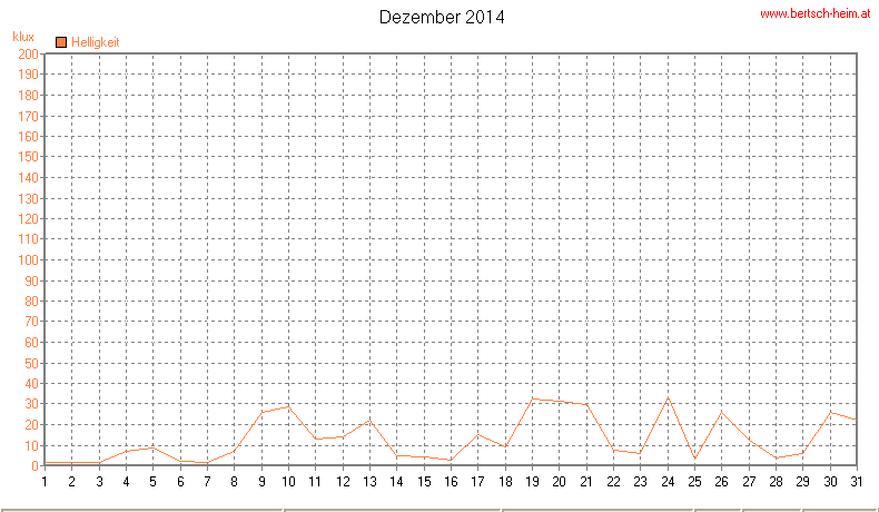 Wetter Wiesenstadt Alterlaa Grafik