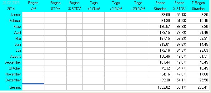 Wetter Wiesenstadt Alterlaa Grafik