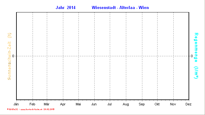 Wetter Wiesenstadt Alterlaa Grafik