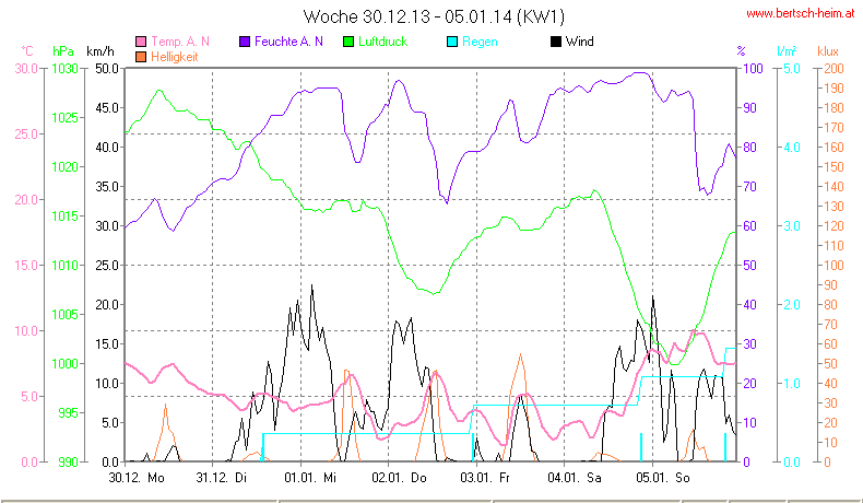 Wetter Wiesenstadt Alterlaa Grafik