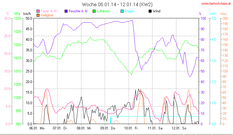 Wetter Wiesenstadt Alterlaa Grafik