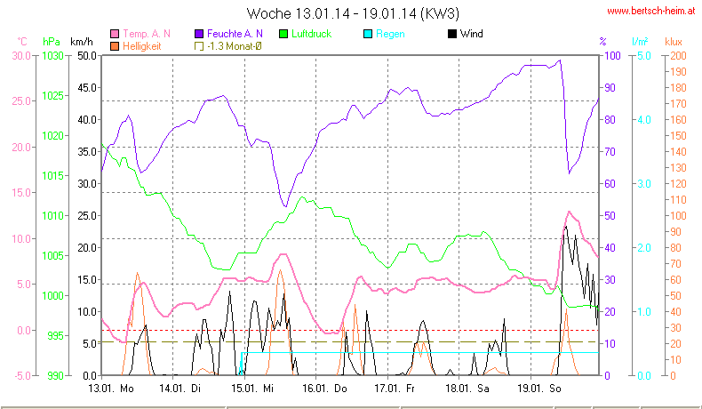 Wetter Wiesenstadt Alterlaa Grafik