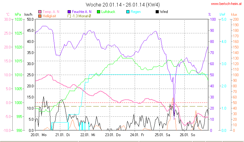 Wetter Wiesenstadt Alterlaa Grafik