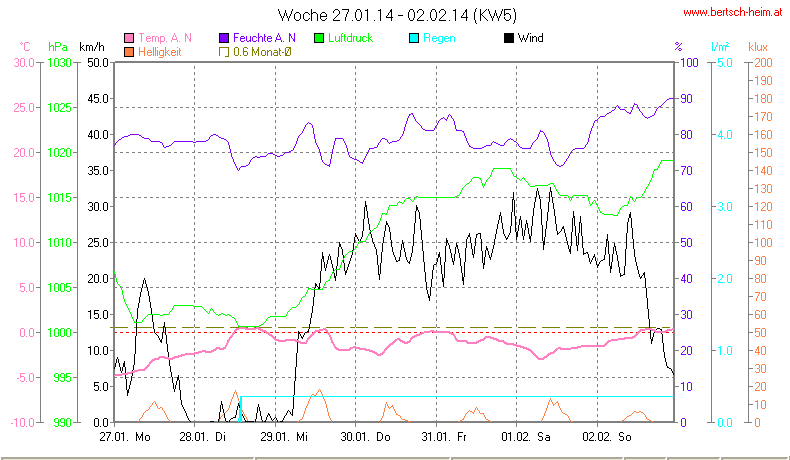 Wetter Wiesenstadt Alterlaa Grafik