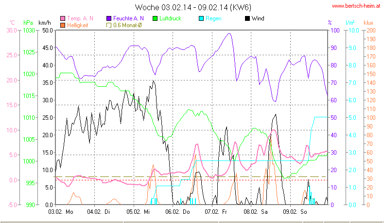 Wetter Wiesenstadt Alterlaa Grafik