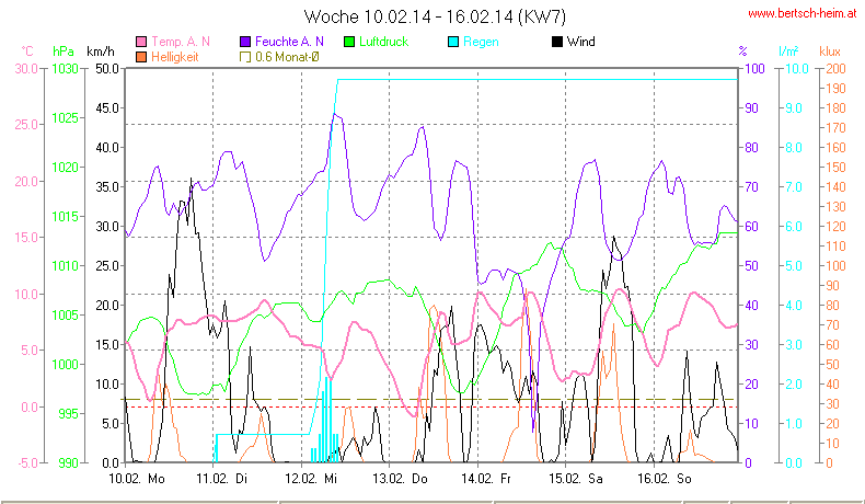 Wetter Wiesenstadt Alterlaa Grafik