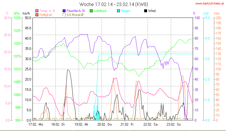 Wetter Wiesenstadt Alterlaa Grafik