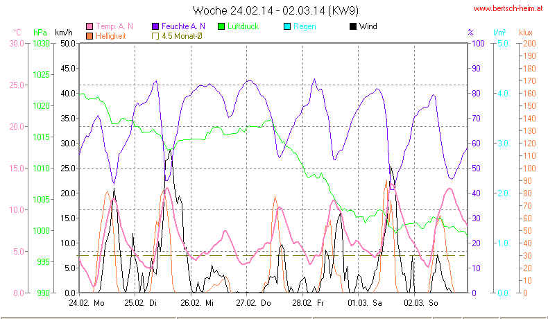 Wetter Wiesenstadt Alterlaa Grafik