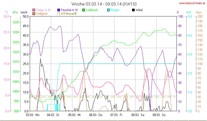 Wetter Wiesenstadt Alterlaa Grafik