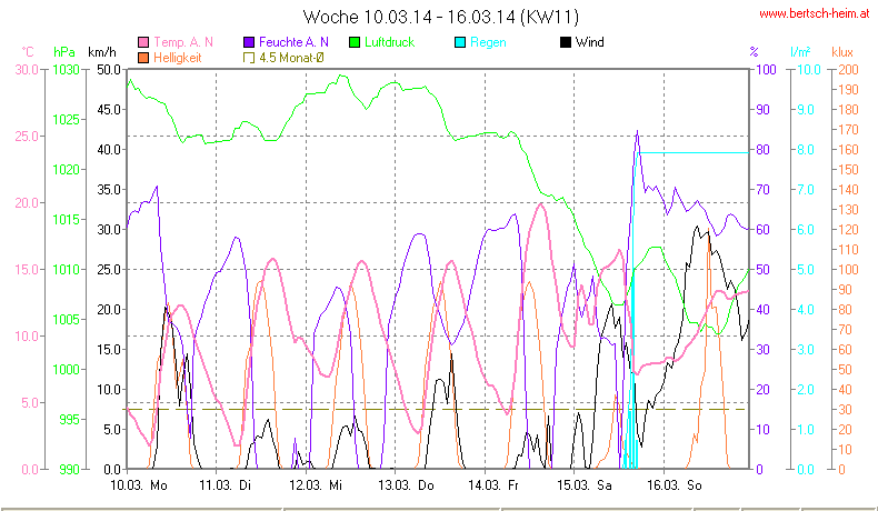 Wetter Wiesenstadt Alterlaa Grafik