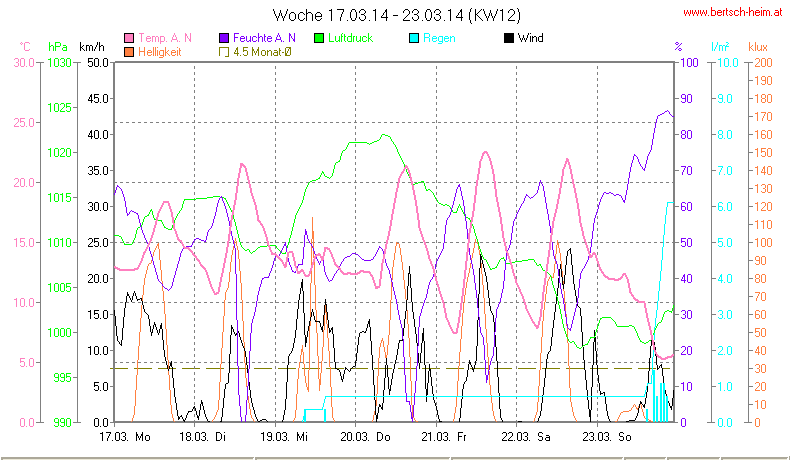 Wetter Wiesenstadt Alterlaa Grafik