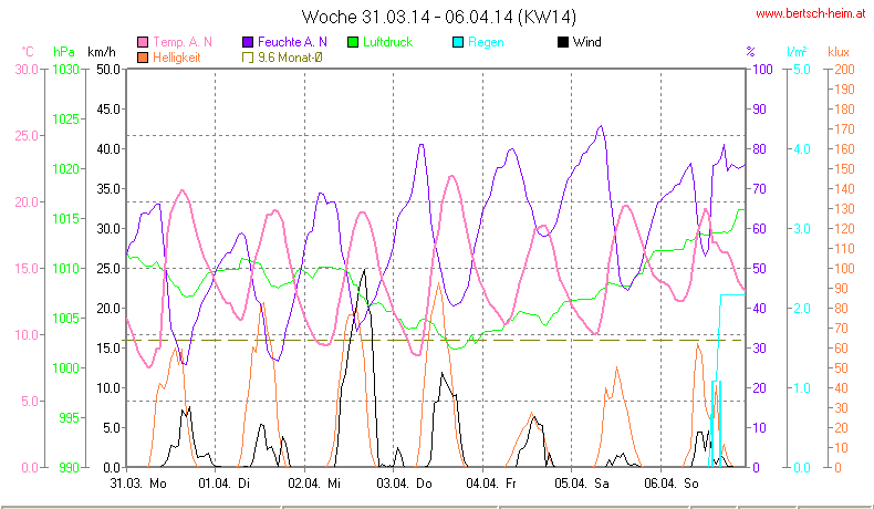 Wetter Wiesenstadt Alterlaa Grafik