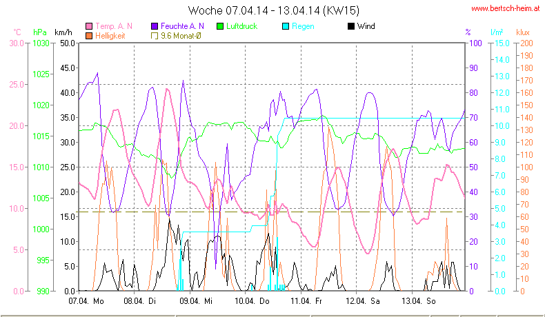 Wetter Wiesenstadt Alterlaa Grafik