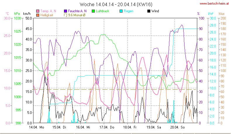 Wetter Wiesenstadt Alterlaa Grafik