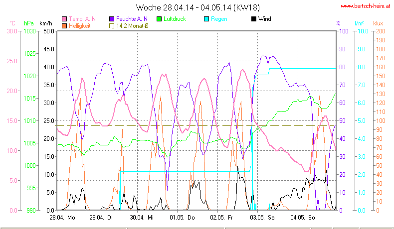 Wetter Wiesenstadt Alterlaa Grafik