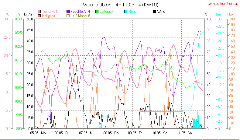 Wetter Wiesenstadt Alterlaa Grafik