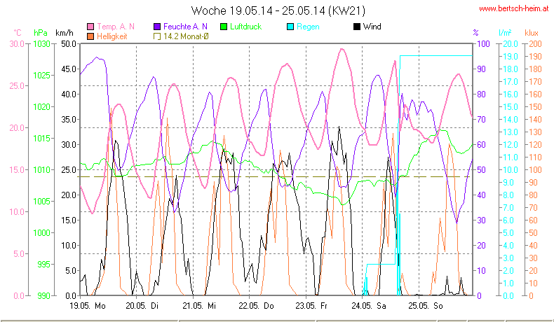 Wetter Wiesenstadt Alterlaa Grafik