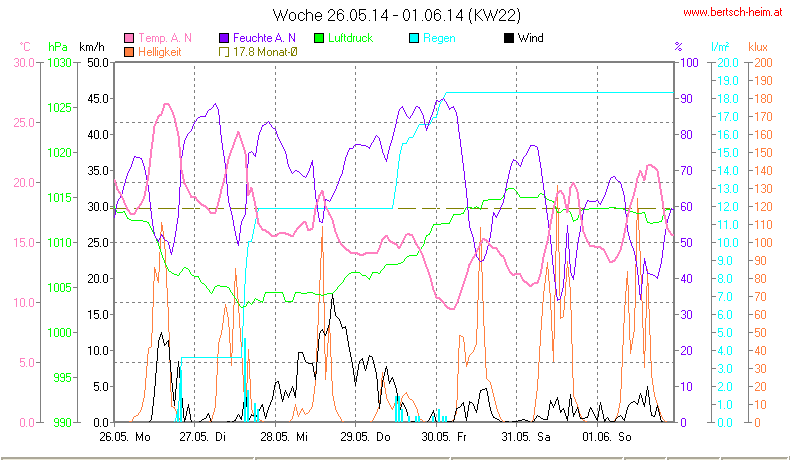 Wetter Wiesenstadt Alterlaa Grafik