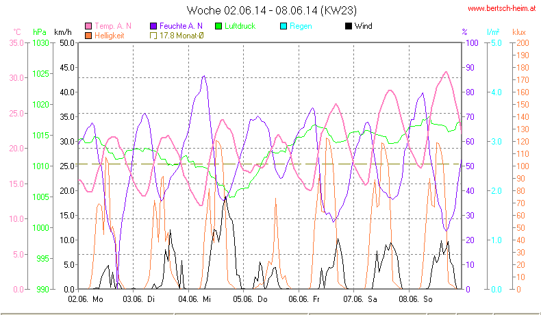 Wetter Wiesenstadt Alterlaa Grafik