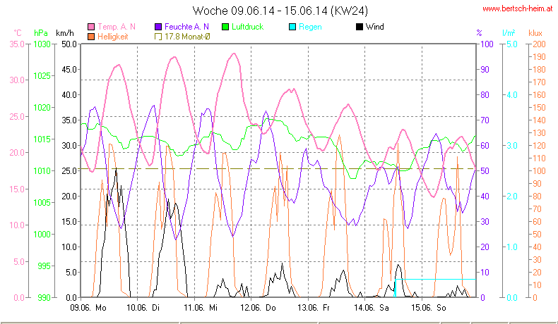 Wetter Wiesenstadt Alterlaa Grafik