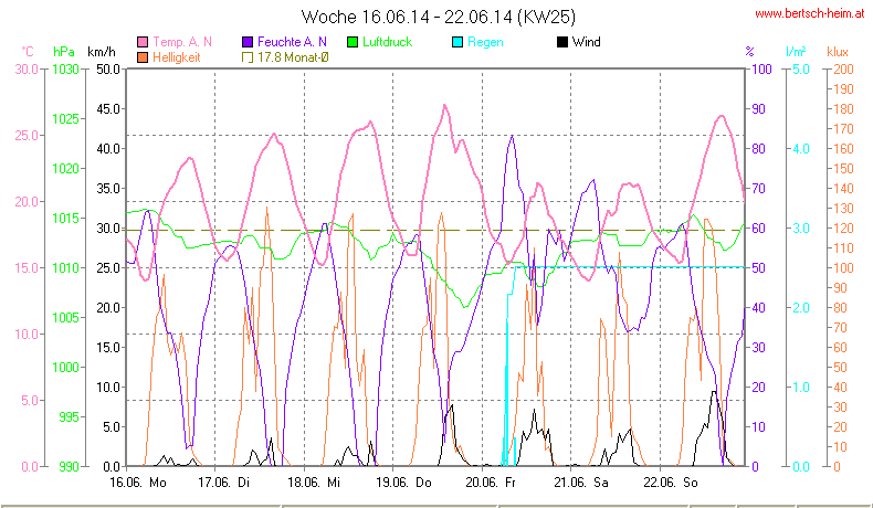 Wetter Wiesenstadt Alterlaa Grafik