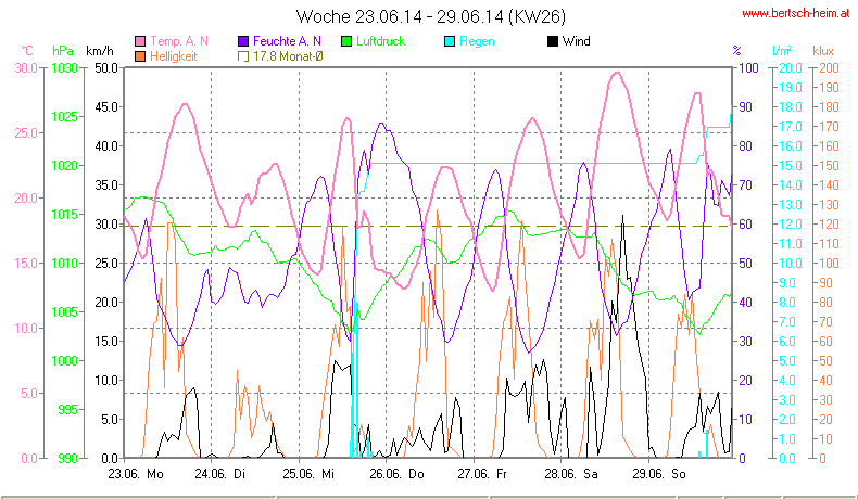 Wetter Wiesenstadt Alterlaa Grafik