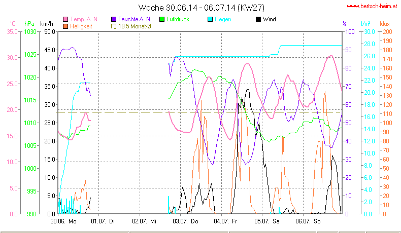 Wetter Wiesenstadt Alterlaa Grafik