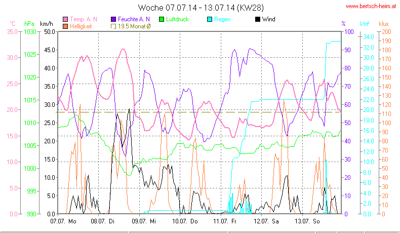 Wetter Wiesenstadt Alterlaa Grafik