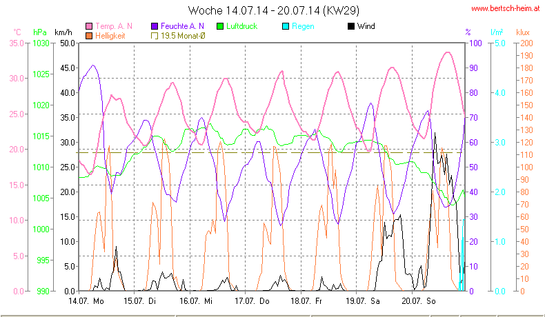 Wetter Wiesenstadt Alterlaa Grafik