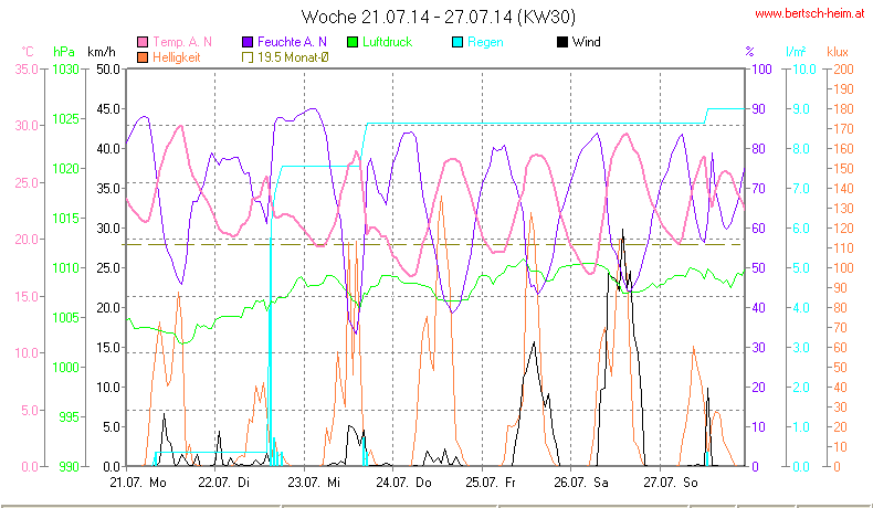 Wetter Wiesenstadt Alterlaa Grafik