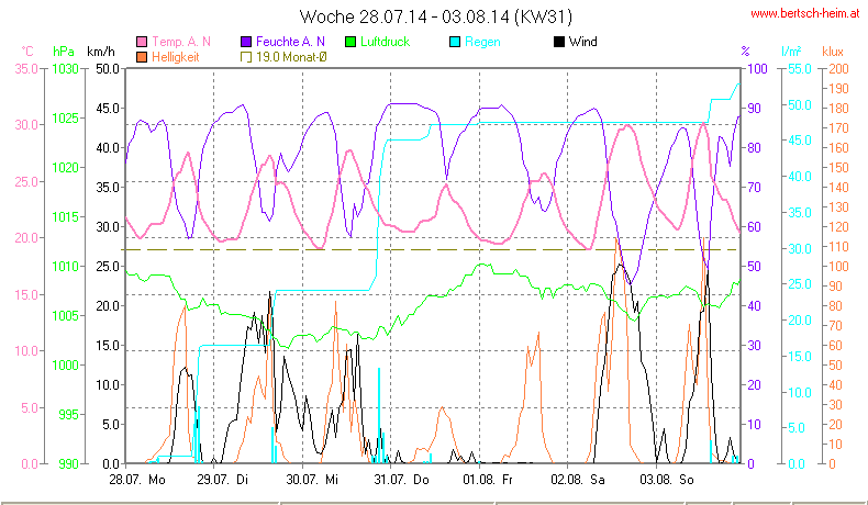 Wetter Wiesenstadt Alterlaa Grafik