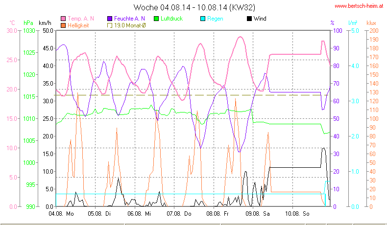 Wetter Wiesenstadt Alterlaa Grafik