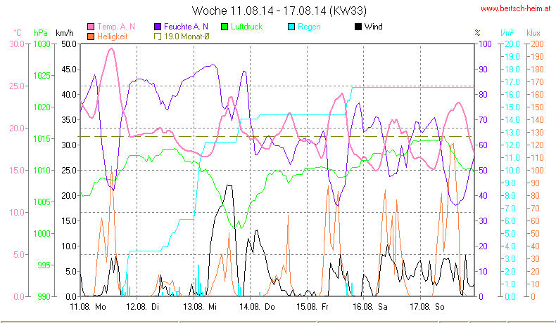 Wetter Wiesenstadt Alterlaa Grafik