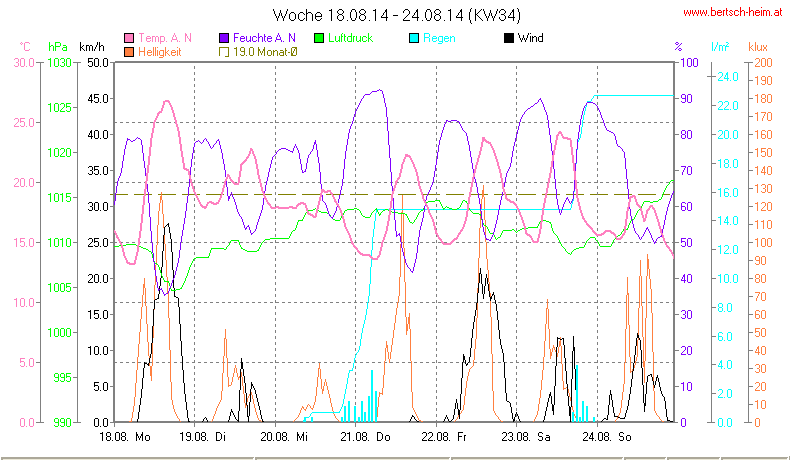 Wetter Wiesenstadt Alterlaa Grafik