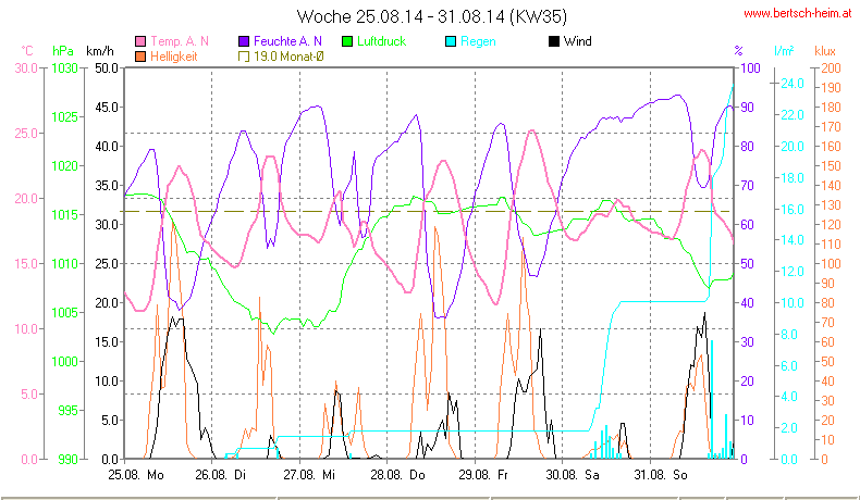 Wetter Wiesenstadt Alterlaa Grafik