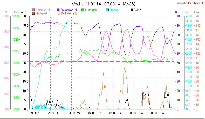 Wetter Wiesenstadt Alterlaa Grafik