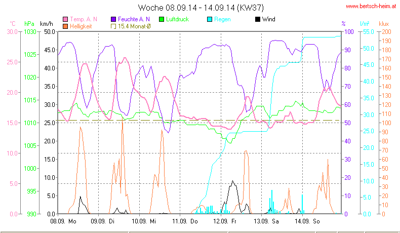 Wetter Wiesenstadt Alterlaa Grafik