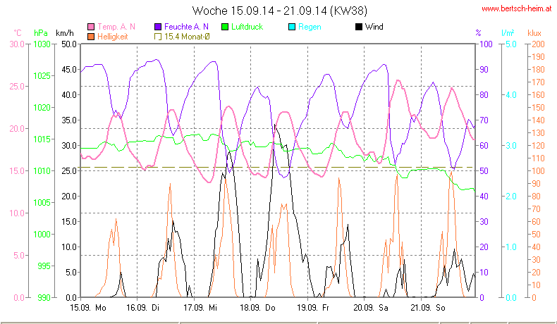 Wetter Wiesenstadt Alterlaa Grafik