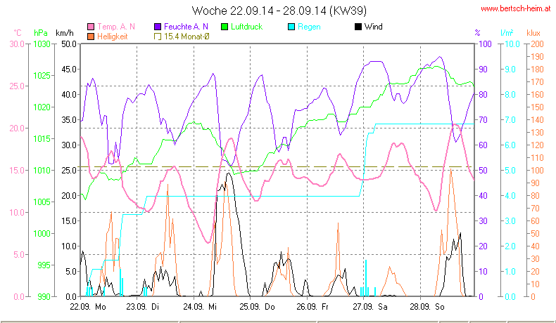 Wetter Wiesenstadt Alterlaa Grafik