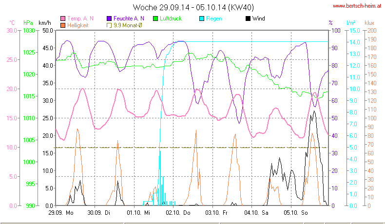 Wetter Wiesenstadt Alterlaa Grafik