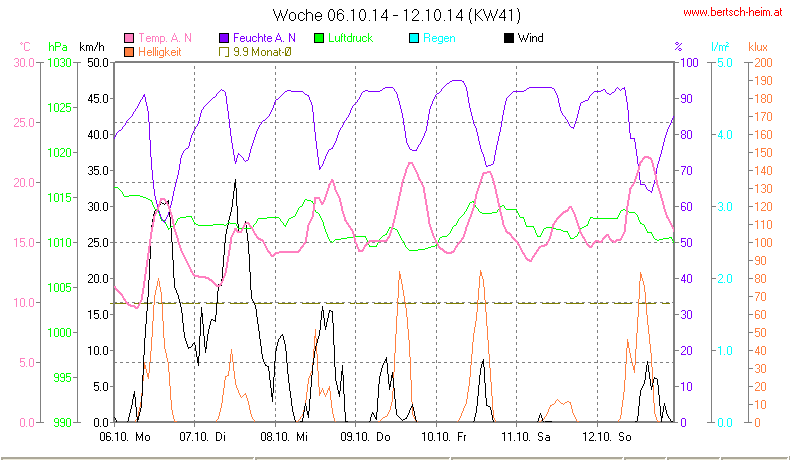 Wetter Wiesenstadt Alterlaa Grafik