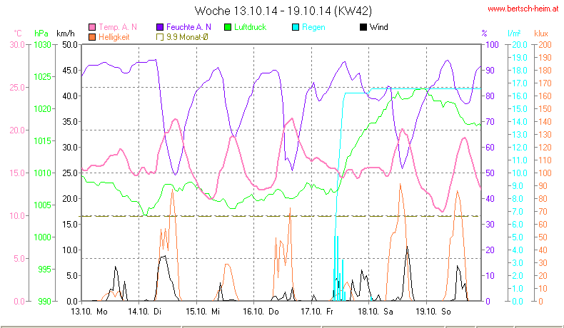 Wetter Wiesenstadt Alterlaa Grafik