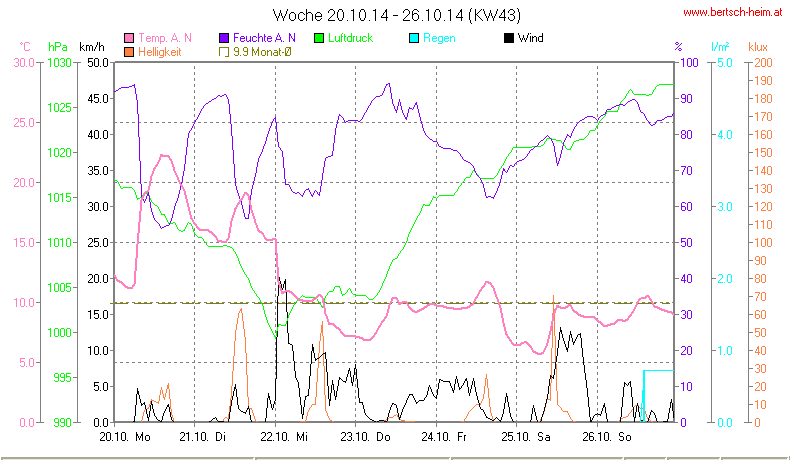 Wetter Wiesenstadt Alterlaa Grafik