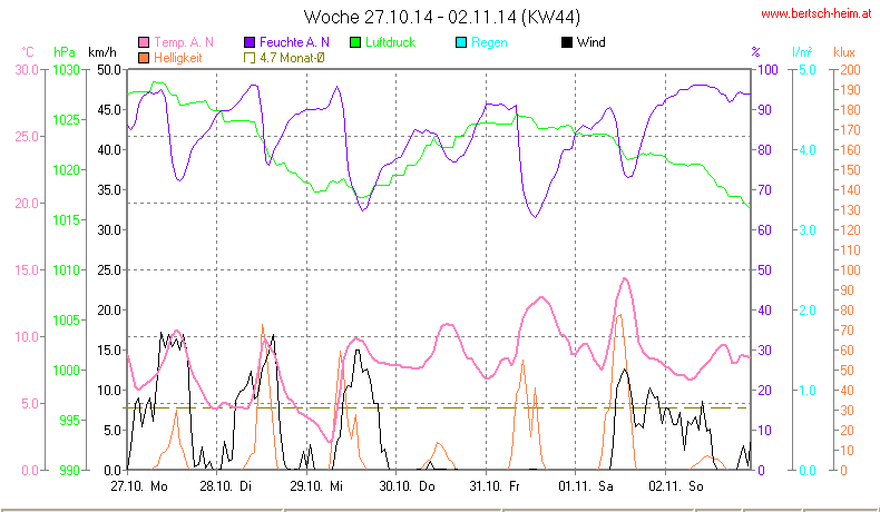 Wetter Wiesenstadt Alterlaa Grafik